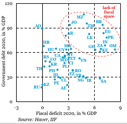 elinaribakova's tweet photo. Fiscal policy room is also limited in many cases due to high indebtedness 
@BHilgenstockIIF @BobMarkovic https://t.co/DX7v3i05gZ