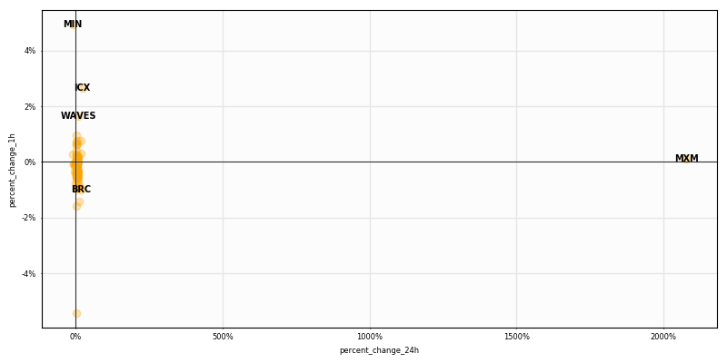 CryptoTargetBot's tweet image. $Crypto #HighCaps 1H returns

Top performers
$MIN +4.9%
$ICX +2.6%
$WAVES +1.7%

Worst performers
$BCN -5.4%
$ATOM -1.6%
$XTZ -1.4%