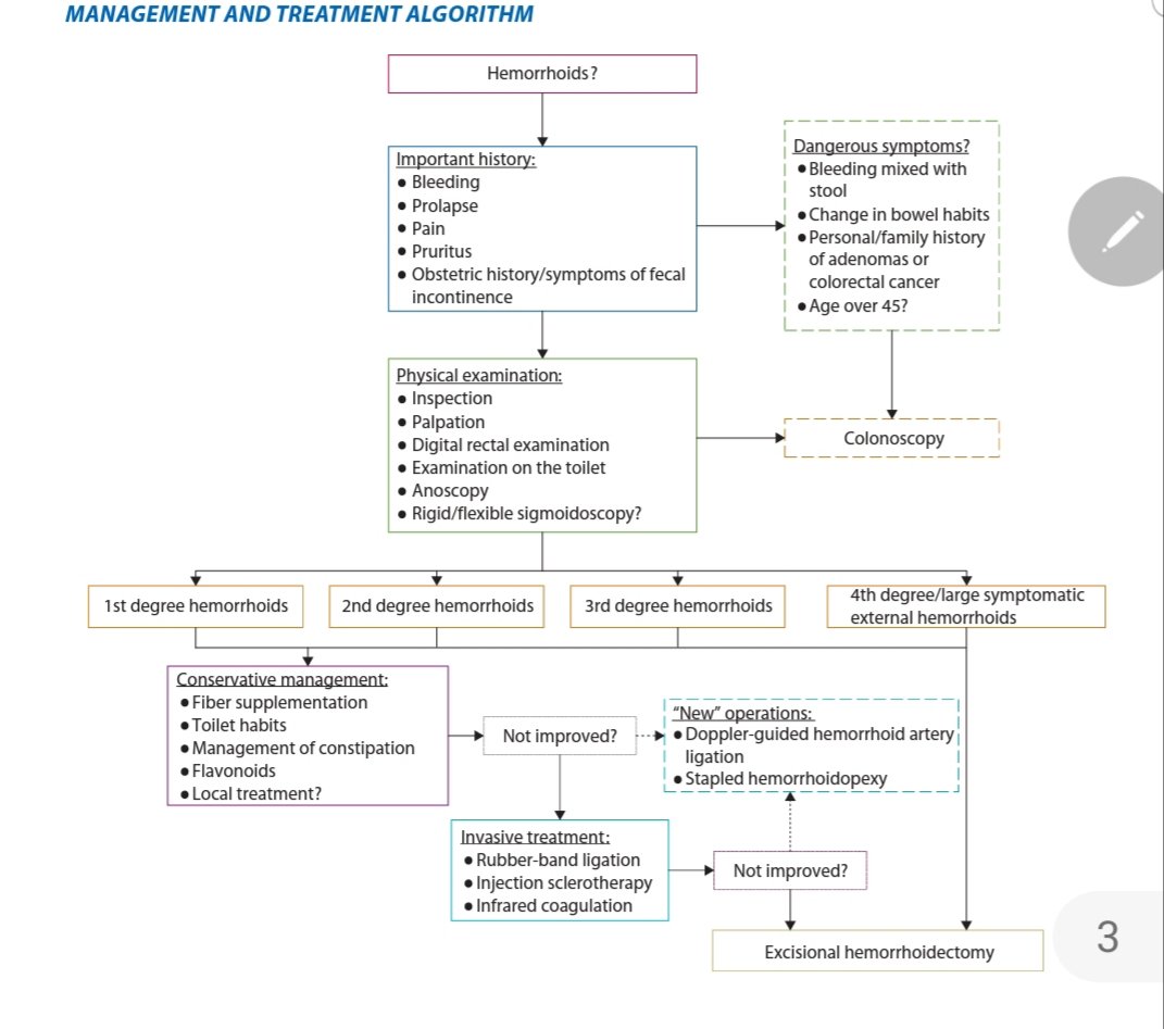 tomas_poskus's tweet photo. Do you agree with our algorithm of #hemorrhoids from #DCRJournal? https://t.co/mKPEmf7eYp #ColorectalResearch via @ASCRS https://t.co/qMMAQnlp8B