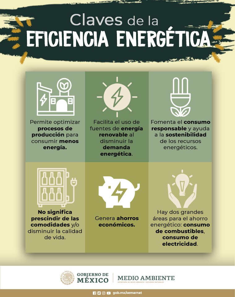 SEMARNAT_mx's tweet photo. ✨En el Día Mundial de la #EficienciaEnergética te decimos qué implica y qué no, y por qué se debe incorporar en nuestras vidas y la productividad industrial.🔋🌎💡🍃

🔸Conoce más 👉🏽 https://t.co/dmZ5fErUfl en nuestro #BLOG.

#ProtocoloMontreal
#EnmiendaKigali https://t.co/GNQGy1hClv