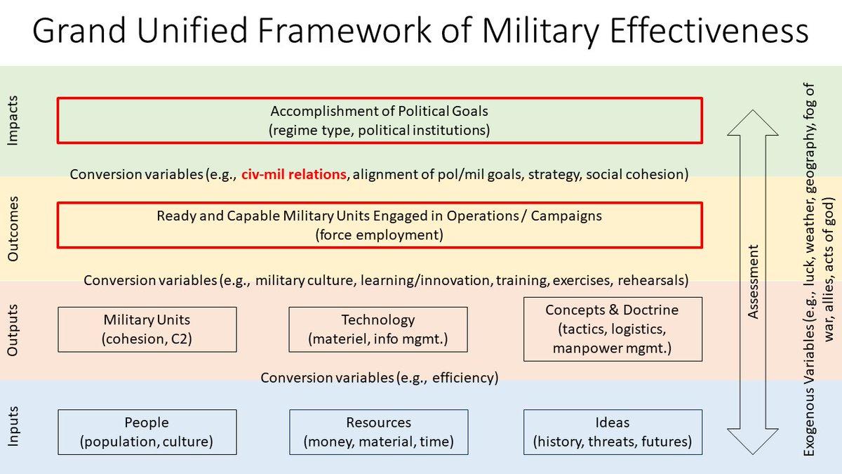 Wk 8/Civ-Mil Relations: We discussed how civ-mil relations fits into our "grand unified framework" of military power & effectiveness--as a conversion variable between the political/strategic & operational levels of war. 30/n