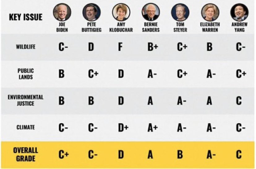 ZA1194's tweet photo. @mjb729leo @egokillerx @OhLanada @Libericks @ewarren #JoeMentum is a bow to #Oligarchs Democrats should not fall for Hillary syndrome. The ticket that takes down the vapid #TrumpPence2020 is #SandersWarren2020 #sanderswarrenticket #BernieSanders2020 #DemocraticSocialism #DemocraticPrimary https://t.co/T4TRybzDJ6