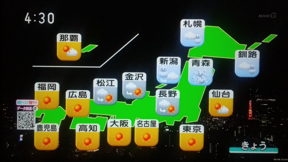 Dゆうまd Twitterren 今日の全国天気を出しときます 札幌は曇り時々雪 東京と大阪は晴れです 札幌の最高気温は3度 大阪は12度 東京は15度です Nhk おはよう日本 天気予報 気象情報