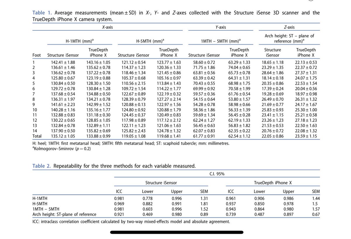 Nuevo estudio publicado por el Departamento de #Investigación @podoactiva en la prestigiosa revista  #FootwearScience.

En este trabajo evidenciamos la #fiabilidad del sensor de #3Dscan del #Iphone X, para obtener imágenes tridimensionales de la superficie plantar. 🦶📲📊🔍📝