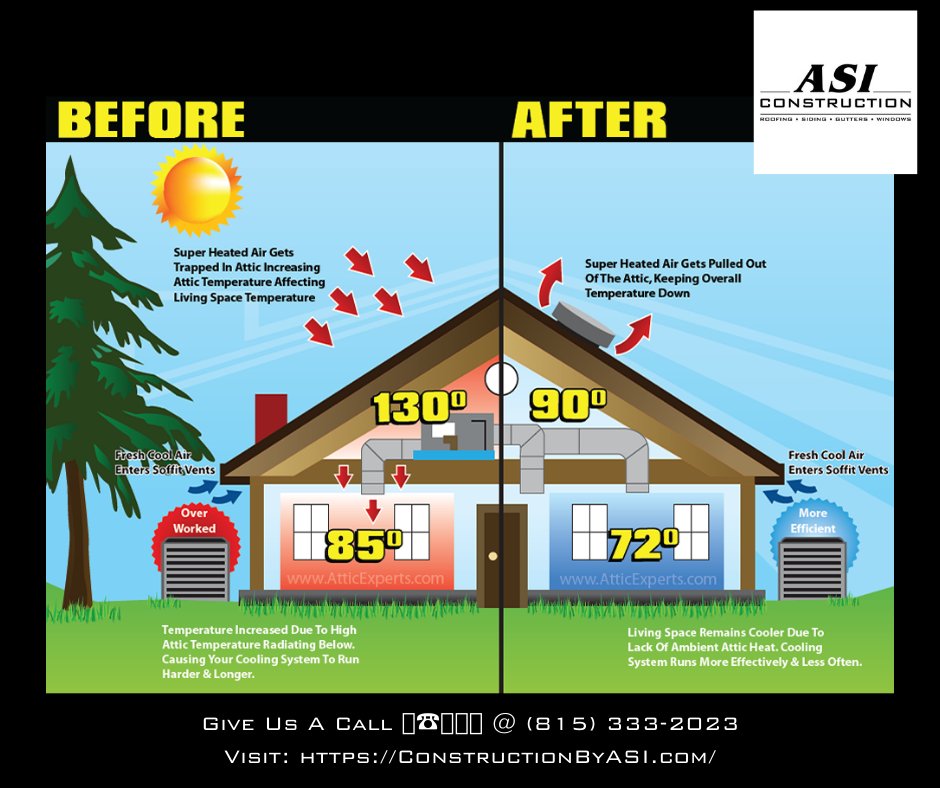 constructionasi's tweet photo. In cooler weather months during rain and snow seasons, air movement prevents moisture from building up in your attic. Moisture can wreak havoc on your home structure and cause mold build up! Give us a call to schedule a free inspection! Call 📞☎️📟📱📲 @ (815) 333-2023 https://t.co/62ZwPrTwNu