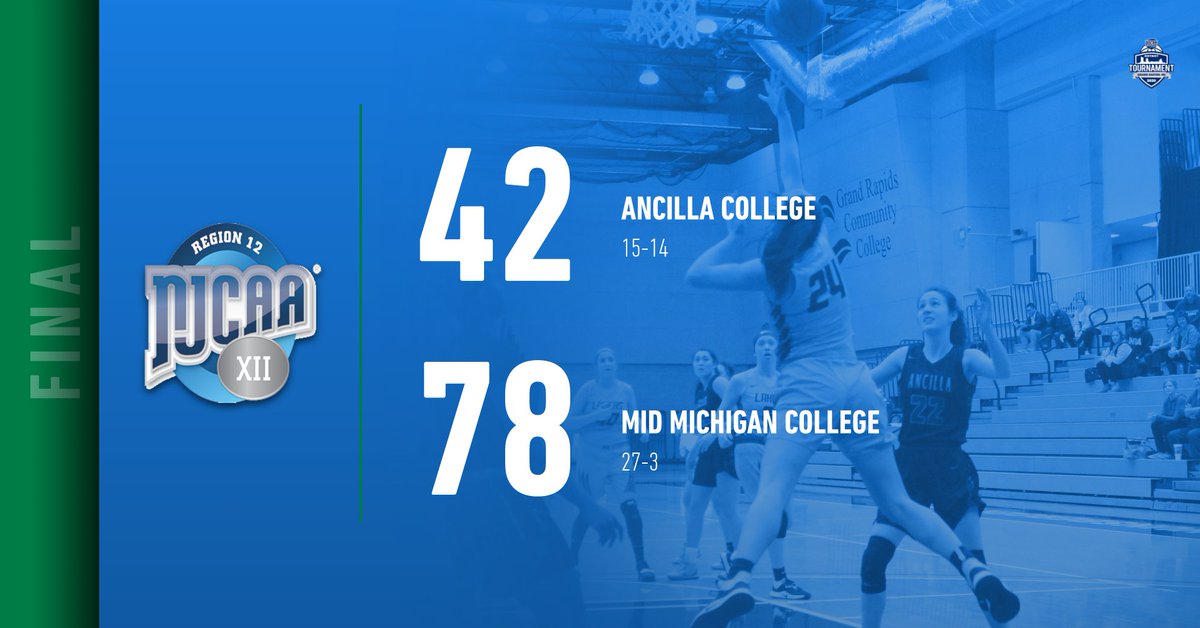 MichCCAA's tweet photo. NJCAA REGION XII GREAT LAKES WEST WOMEN'S BASKETBALL DISTRICT SEMI-FINAL: Mid-Michigan College 72, Ancilla College 42 (FINAL). Lakers advance to Saturday's championship. 
@GRCCAthletics @NJCAARegionXII https://t.co/7RyR0dkoNy