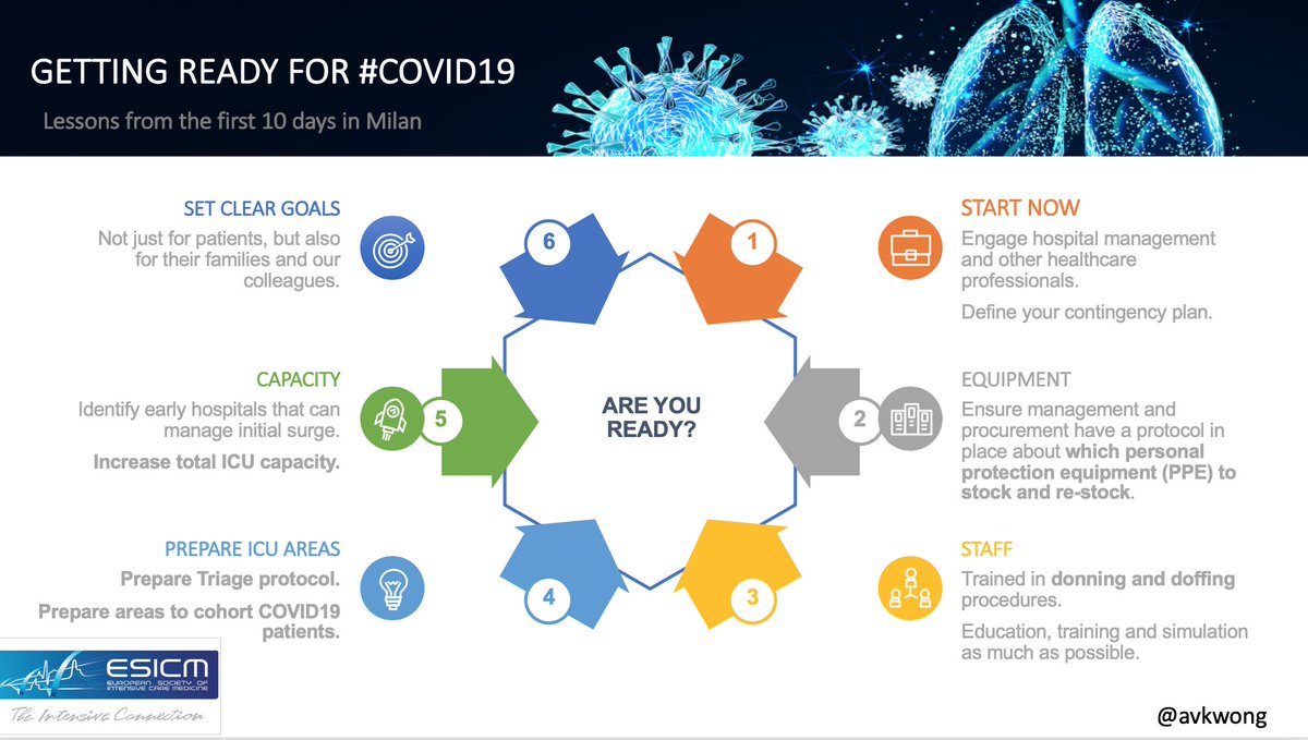DrMCecconi's tweet photo. Our key learning points. 
Don't underestimate how fast this can be: get ready before it hits. @ESICM @JKesecioglu @avkwong @GicoBellani Antonio Pesenti and Giacomo Grasselli thank you for your relentless work in guiding our ICU Network #Lombardy #Italy
 #COVIDー19 https://t.co/OqZPHL4whX