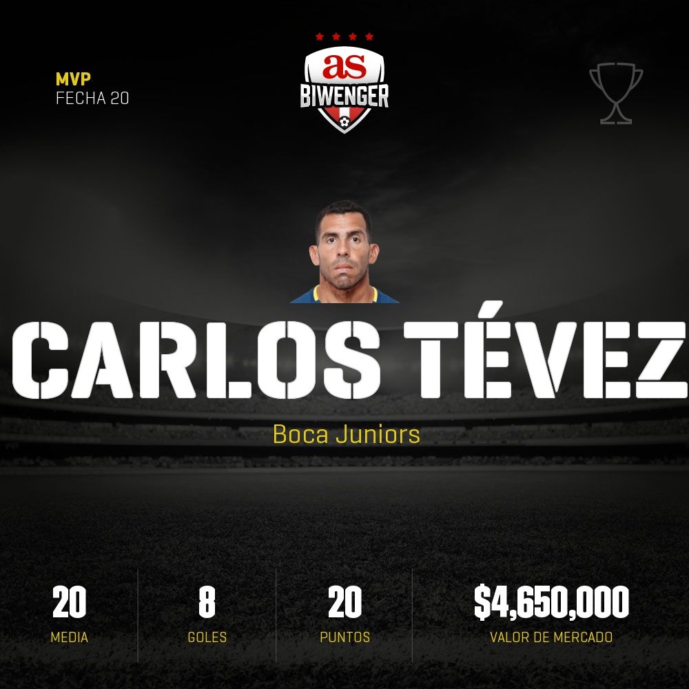 MVP de la fecha 20 en Biwenger: <a href="/carlitos3210/">Carlos Tevez.</a>, con una media de 20 puntos
¡Que levante la mano quien lo tenga en su equipo! biwenger.as.com/primera-divisi…