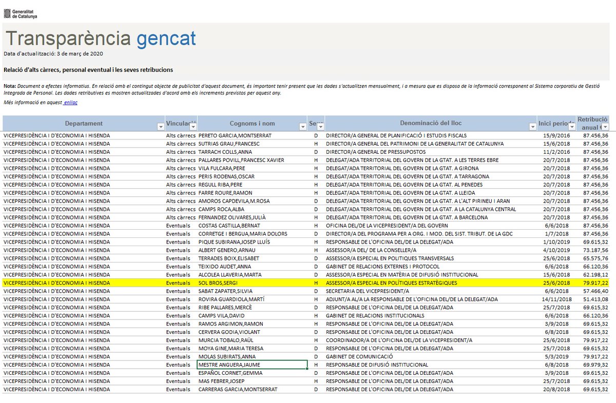 ramoncotarelo's tweet photo. Aquest paio, que ens costa 78.000 € a l'any com "assessor de polítiques estratègiques" (???) del govern, apareix a TV3 com si fos independent i aprofita x atacar sempre al MHP Puigdemont. Aixó és corrupció i estafa es miri com es miri. Corrupció del paio i corrupció de RTV3. https://t.co/jM7hZy37s6