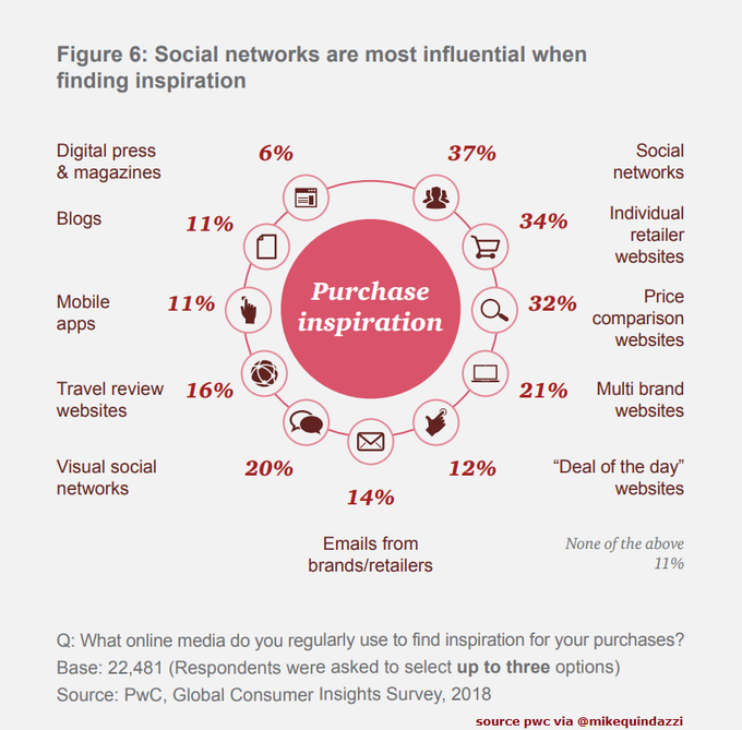 MixIntelligence's tweet photo. MT: @MikeQuindazzi
Copy: @Antgrasso @Fisher85m

The future of #InfluencerMarketing? #SocialMedia ranked most influential for #onlineshoppers looking for inspiration >>> #PwC via @MikeQuindazzi >>> #FinTech #Mobile #AI #WearableTech #VirtualAssis .. https://t.co/wxQ1f0eVPM