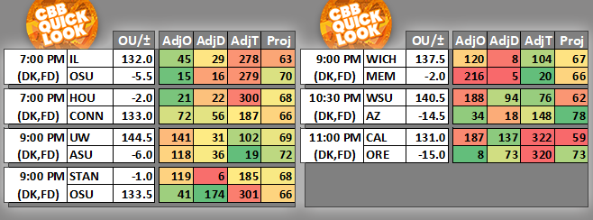 #CBBQuickLook #CBB #DraftKings #FanDuel 03/05 7:00 PM Ranks &amp; Projected Scores 👉kenpom.com