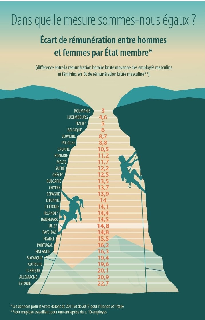 EuropeDirectPyr's tweet image. Et si on refusait de travailler plus de 30h/semaine en attendant l'égalité?
🙋‍♀️💪
Infographie écart de rémunération entre hommes et femmes en 🇪🇺: 
"Les femmes dans l'UE gagnent en moyenne près de 15% de moins que leurs collègues masculins" europarl.europa.eu/news/fr/headli… via @Europarl_FR