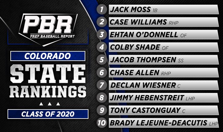 PrepBaseball_CO's tweet photo. 💥 BREAKING 💥

The Colorado Class of 2020 Rankings have bee updated. @ASU_Baseball commit, Jack Moss, leads the way at No. 1.

View the Top 100 >> https://t.co/Fm7MGtHCFD https://t.co/prTZrAgTQc