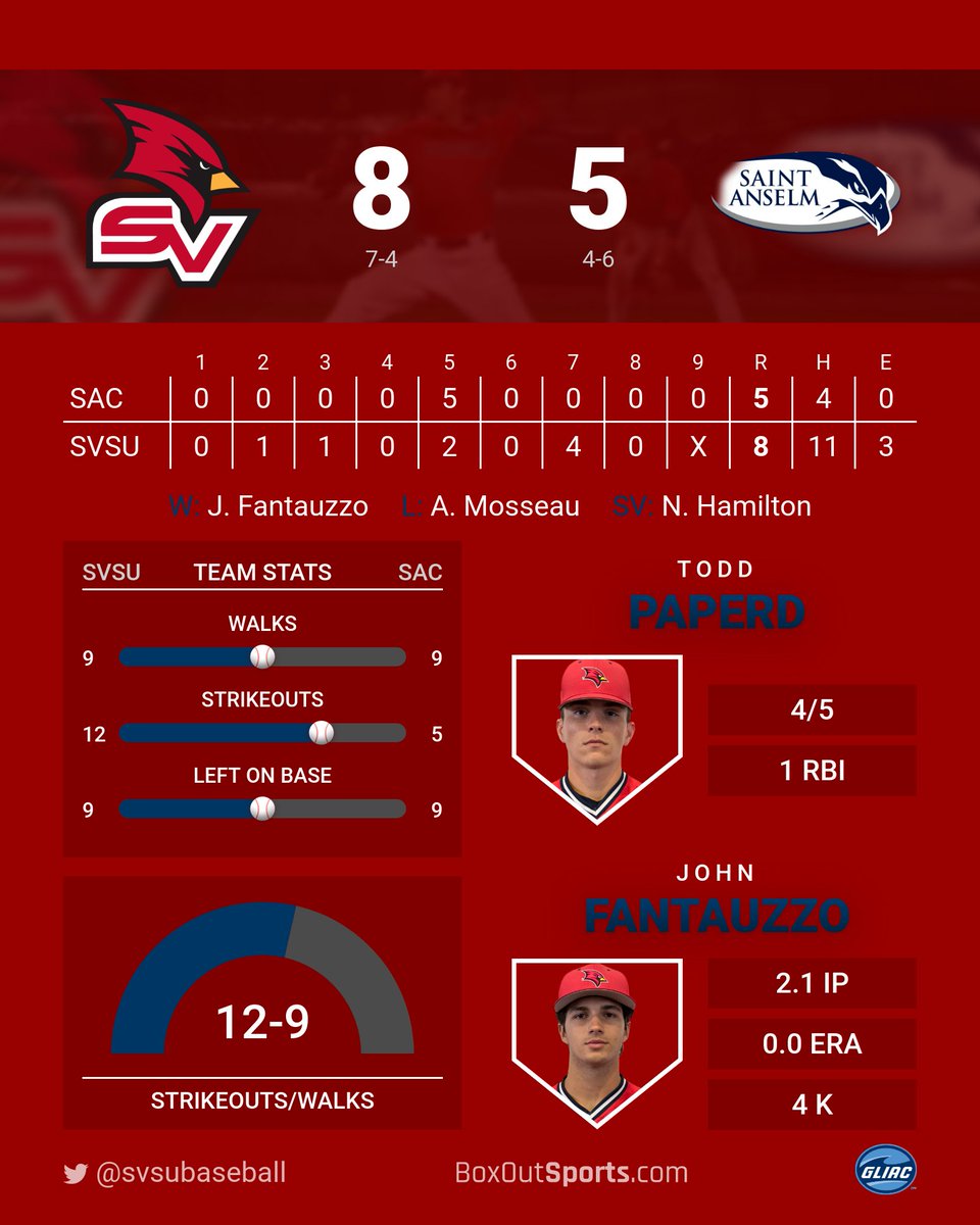 svsuathletics's tweet photo. Final | @svsubaseball picks up the 8-5 victory over Saint Anselm. The Cards are back in action Friday vs Tiffin. First pitch will be at 4:30 pm at the Lake Myrtle Complex! #svsubsb #BeaksUp https://t.co/Ywa5kCY4cu