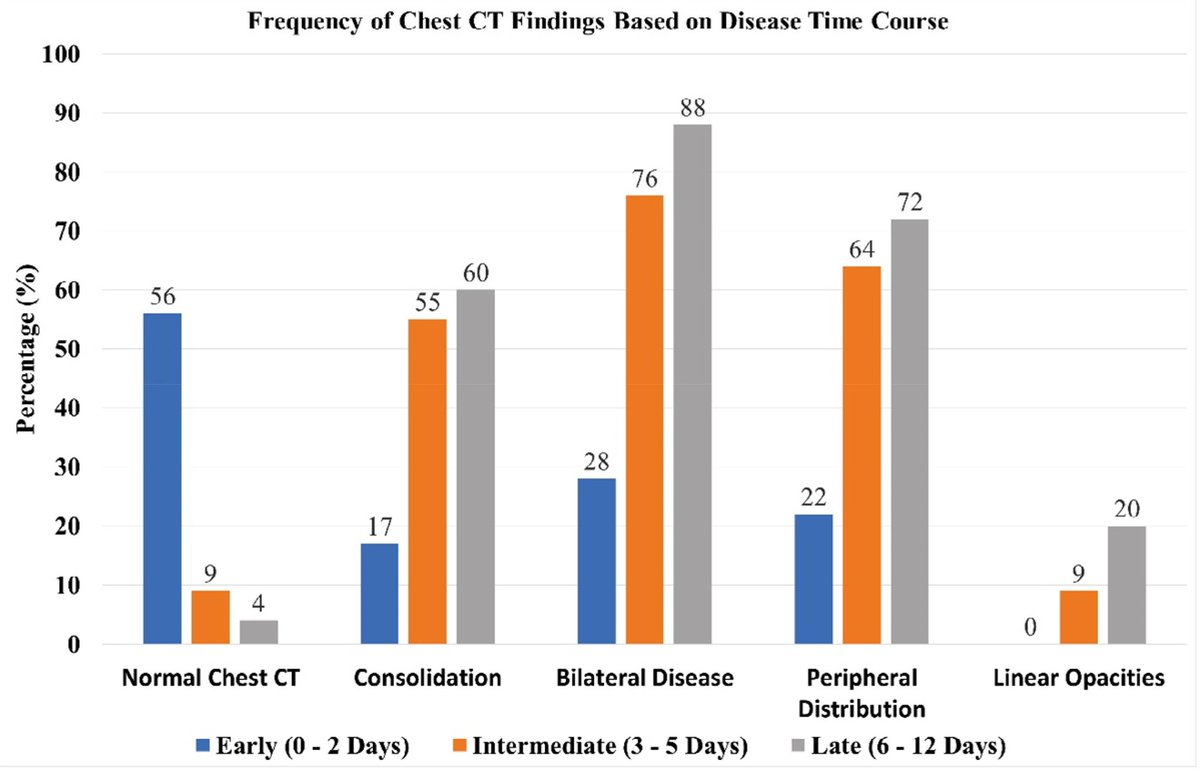 #COVID19 has officially arrived in Maryland. We will be called upon to aid the diagnosis of new cases and protection of our fellow Marylanders.
Characteristic imaging findings: bilateral peripherally distributed groundglass opacities with early rounded morphology.
#radres