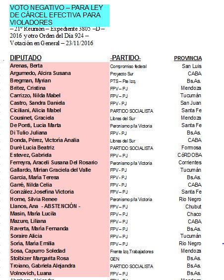 DanannOficial's tweet photo. Aquí tienen el listado de todos los diputados que votaron en CONTRA de la prisión efectiva para violadores cuando el cuerpo de Micaela García aún estaba tibio. Cuando no se vendían pañuelos ni estaba de moda hablar con la "E", "les diputades" no estaban del lado de las pibas. https://t.co/WMzIHsCsug
