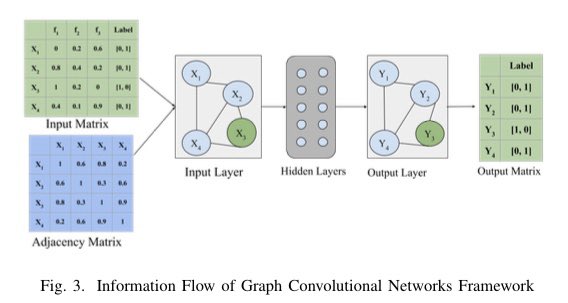 RaymondChooAu's tweet image. #AnomalyDetection with #GraphConvolutionalNetworks for #InsiderThreat and #FraudDetection, #MilCom 2019 doi.org/10.1109/MILCOM… @UTSAResearch #CyberSecurity #AI #MachineLearning #DeepLearning #anomalousbehavior