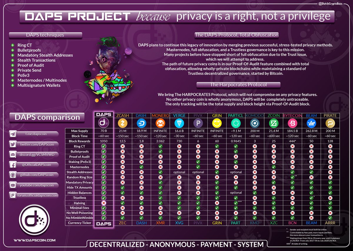 Zee1259's tweet photo. @girlgone_crypto @CryptoRamble @monero @Dashpay @ParticlProject JFYI, $DAPS is #private by default and not as an option so 100% #anonymous #transations. All other have #privacy as a feature.
#DAPS #DAPScoin #DAPSfam https://t.co/MUag6lUHyE