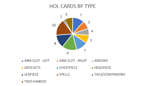 ShaunDoesStuff's tweet photo. Random @LevendaleHeroes stat.
Here is the breakdown, by card amount, for each slot. Note: Two-Handed weapons were given their own slot for my database.
#lunchesoflevendale https://t.co/ixCmZPm0Zy
