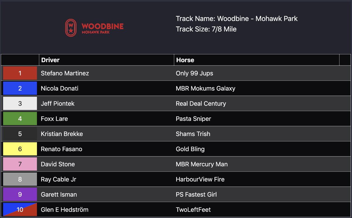 AndPacing's tweet photo. Ontario Pace Final at the virtual @WoodbineSB 

This race is driven by Pro Series drivers in @CatchDriverGame 

Watch the replay: https://t.co/0GhUKuP2Q3

Download OAP: https://t.co/ROLI4uTlhm
Download CD: https://t.co/Iq6tJlObT1 https://t.co/yU75pK7Pto
