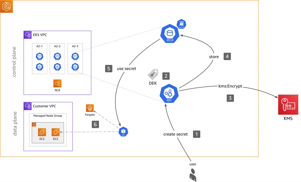 Just launched: using EKS encryption provider support for defense-in-depth. Check it out and give it a spin:

aws.amazon.com/blogs/containe…

#Kubernetes #security #encryption #secrets