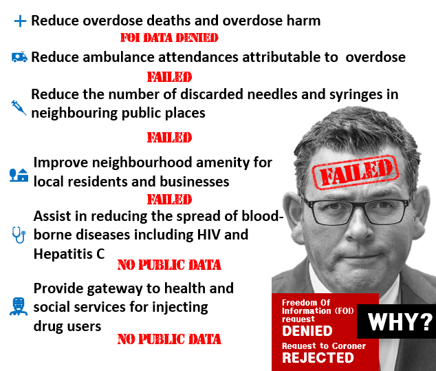 MRACGroup's tweet photo. The legislation governing the #injectingroom trial outlined a number of objectives against which success of the trial would be assessed. Outcomes; FAIL FAIL FAIL DENIED...Why Premier Andrews?
https://t.co/GfQYQ89pjA
#Richmond #LaborFail #EpicFail #msir #mrac https://t.co/GueGzkPucD
