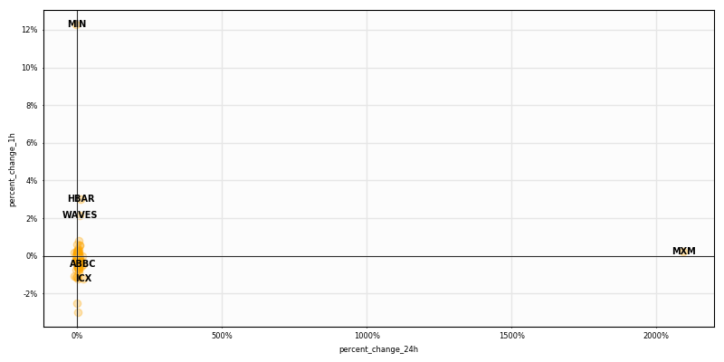 CryptoTargetBot's tweet image. $Crypto #HighCaps 1H returns

Top performers
$MIN +12.3%
$HBAR +3.0%
$WAVES +2.1%

Worst performers
$FLG -3.0%
$ZEN -2.5%
$ICX -1.2%