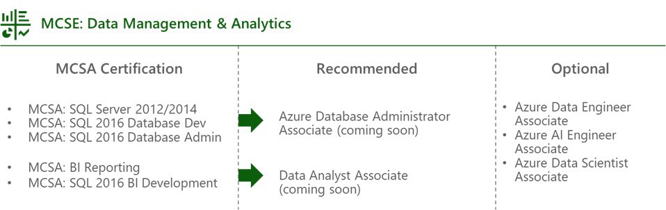 Get a sneak peek at upcoming Data &amp; AI Microsoft Exams and Certifications (DA-100 and DP-300). microsoft.com/en-us/learning… #Microsoft #Azure