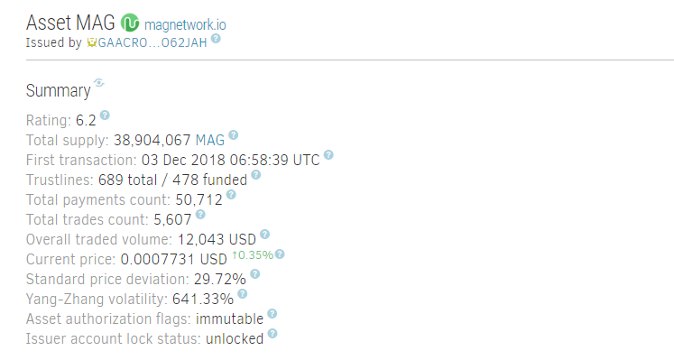 magnetwork_io's tweet photo. Nearly 700 people has set up trustlines so far to #staking asset $MAG on #Stellar! Explore more here - https://t.co/VzF5gNPTPR #cryptocurrencies #blockchaintechnology  #blockchain #magnetwork https://t.co/pJYQEcT4xs