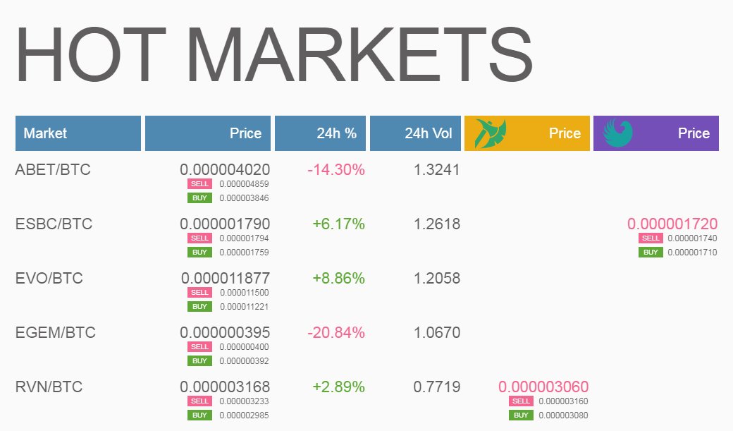 📢 We are glad to congratulate our three coin leaders in daily trading volume for  March 5:
🥇<a href="/altbetofficial/">Altbet.io</a> (#ABET)
🥈<a href="/eSportBettingPR/">ESBC | Cryptocurrency Betting Platform</a> (#ESBC)
🥉#EVOCAR (#EVO)

#GRAVIEX: Fast withdrawals, Low fees, High security!  👍