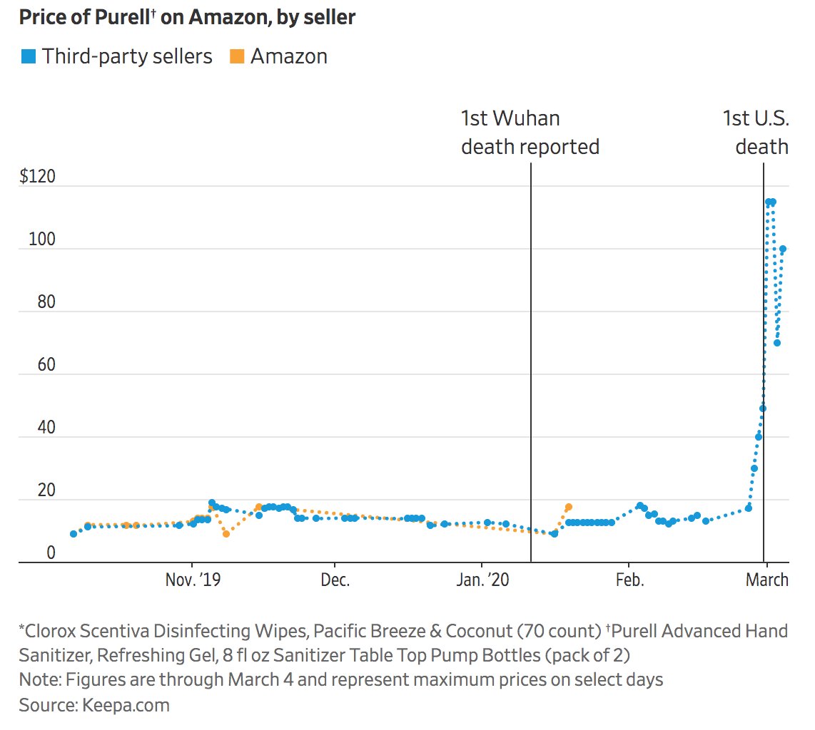 sestamm's tweet photo. Some https://t.co/J14SftO0oC third-party sellers are charging as much as six times the normal price for virus-killing supplies; $50 or more for a two-pack of Purell depending on when you look https://t.co/xxCURcCL30 https://t.co/CACUVGTWiP