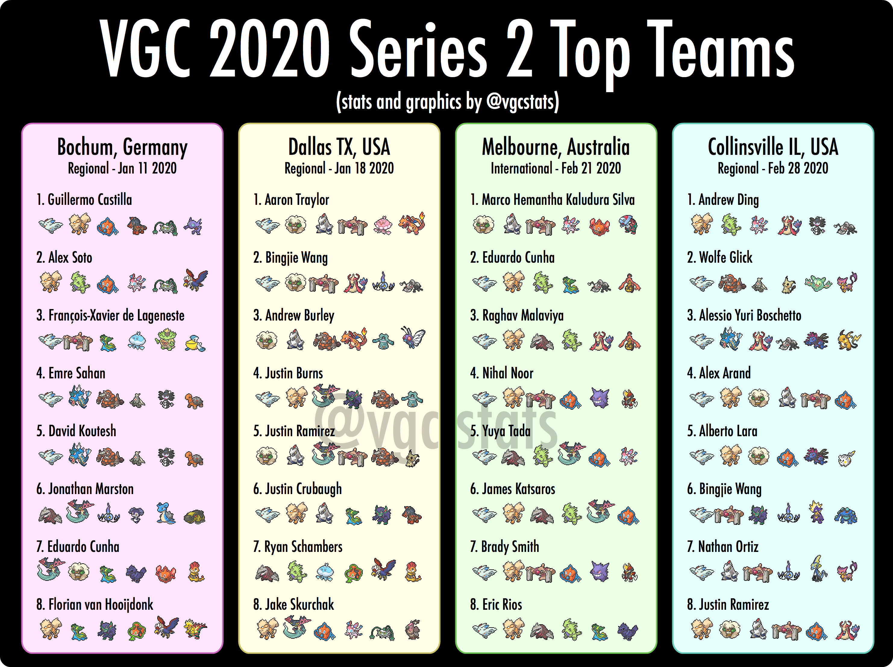 VGC Tournament Stats on X: The CP Bar has been announced! 400 for