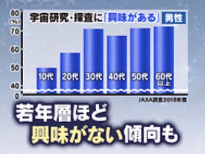 若者の宇宙離れが加速、このままでは宇宙産業自体が危ない！