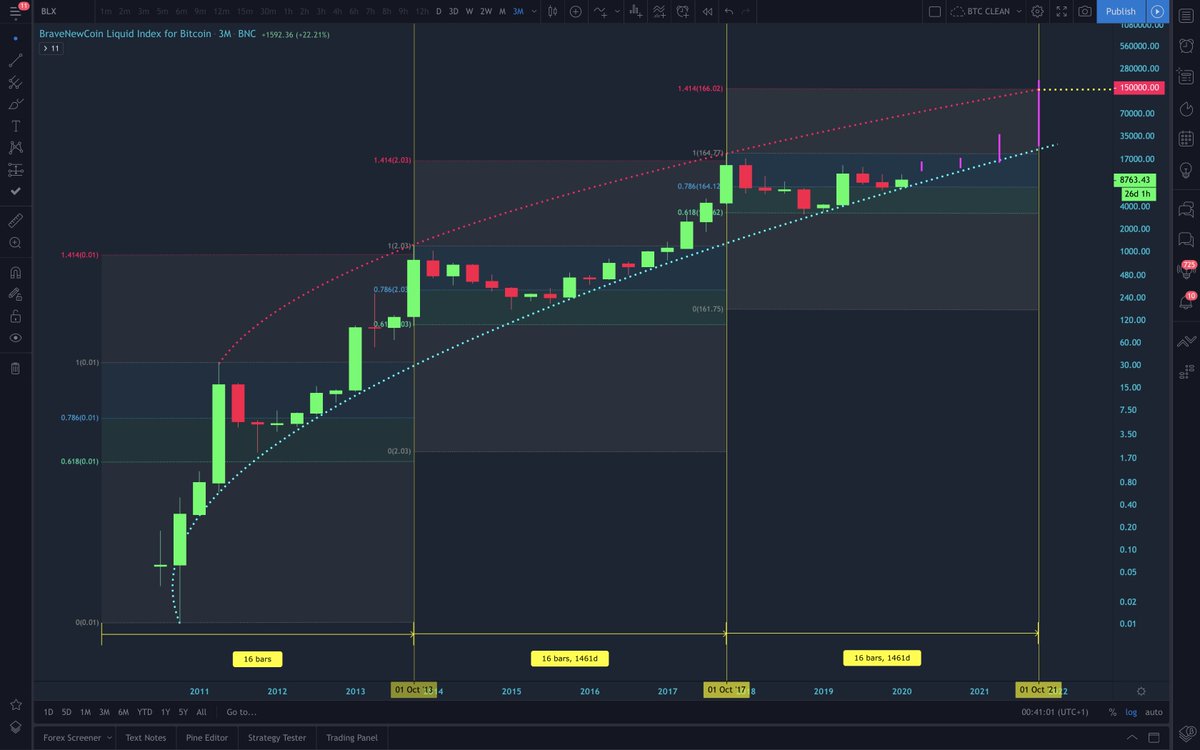 moonshilla's tweet photo. probablY the only #BiTcoin charT u'll ever need .. $150K here we come.. 🙌🏼

https://t.co/L2vtrlxEUZ https://t.co/sR8TVOo1te