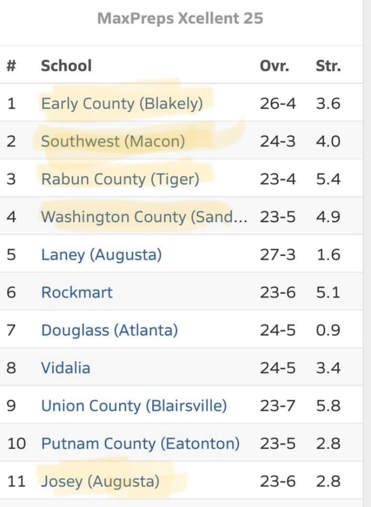 Update!...@LadyAstros1 and them knocked off #2 for the rings like I said on a past tweet but this has to be the best post season run by any 7th rank team in any division of high school basketball if not show me better!