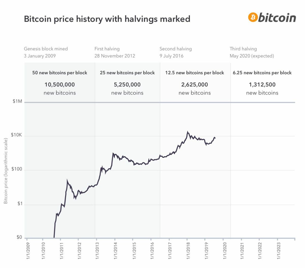 CriptoProp's tweet image. En la última década, tanto #Bitcoin como el oro han sido refugios seguros en medio de la incertidumbre económica mundial. Armado con innumerables ventajas tecnológicas y acelerando el desarrollo, Bitcoin es definitivamente oro digital.