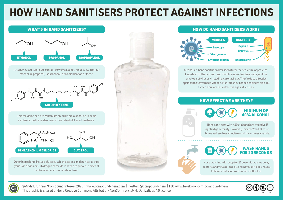 ScienceAlert's tweet photo. This is important information from @compoundchem.
Washing your hands properly is the best thing you can do to stop the spread of the coronavirus, but hand sanitisers are a close second! https://t.co/tAh6WAToJB