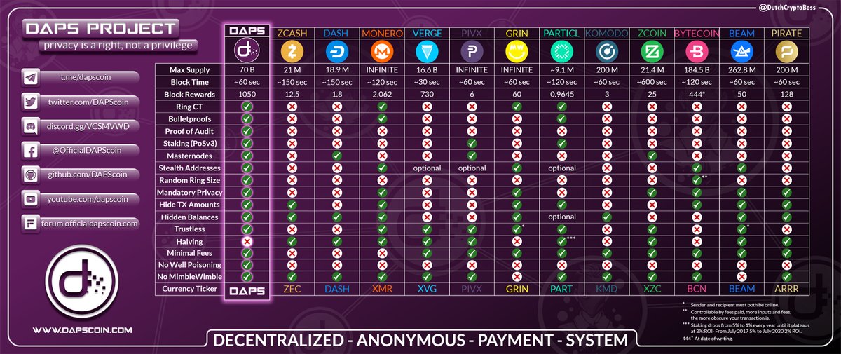 Zee1259's tweet photo. $DAPS #DAPS #DAPSfam

- only #privacy coin that is 100% #anonymous
- secured by a pre-release security audit #Red4Sec 
- 3 income streams (PoS, Masternodes, PoA mining)
- very talented and ambitious team
- the best and very active community

#IndiaGetsCrypto #cryptocurrencies https://t.co/d1nYtDqNOo
