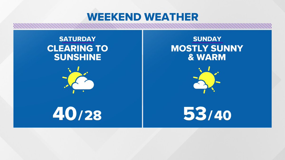 WNEPWeather's tweet photo. After a messy Friday, your weekend looks nice.  Forecast -> https://t.co/qqr7MRkbpt  #stormtracker16 https://t.co/lai6Ud9D4e
