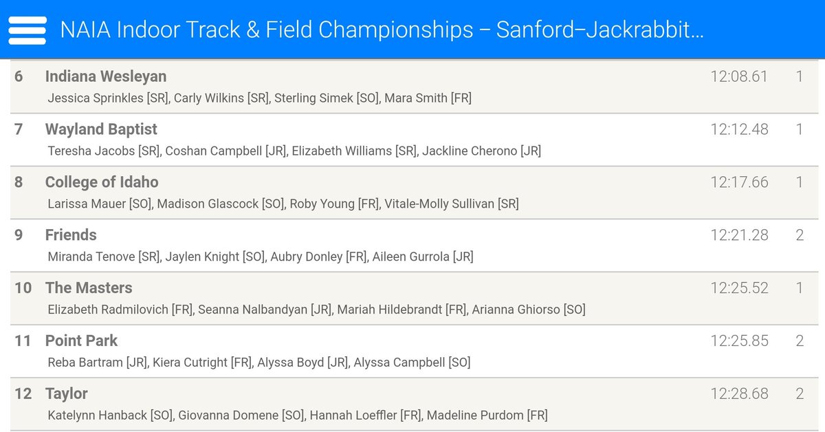 FriendsUXCTF's tweet photo. The women's Distance Medley Relay team of @MirandaTenove, @jaylenknight__, @aubry_donley, and @gurrolaaileen run a time of 12:21.28 to set a new School Record!

They will just barely miss the finals, finishing in 9th place. https://t.co/SUF7DuirDI