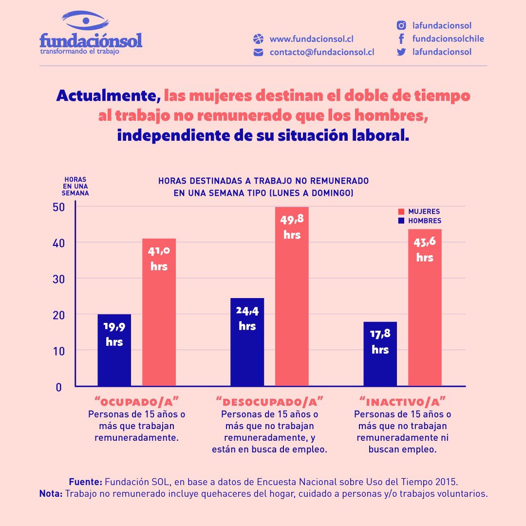 fundaci-n-sol-on-twitter-trabajo-invisible-el-trabajo-dom-stico-y