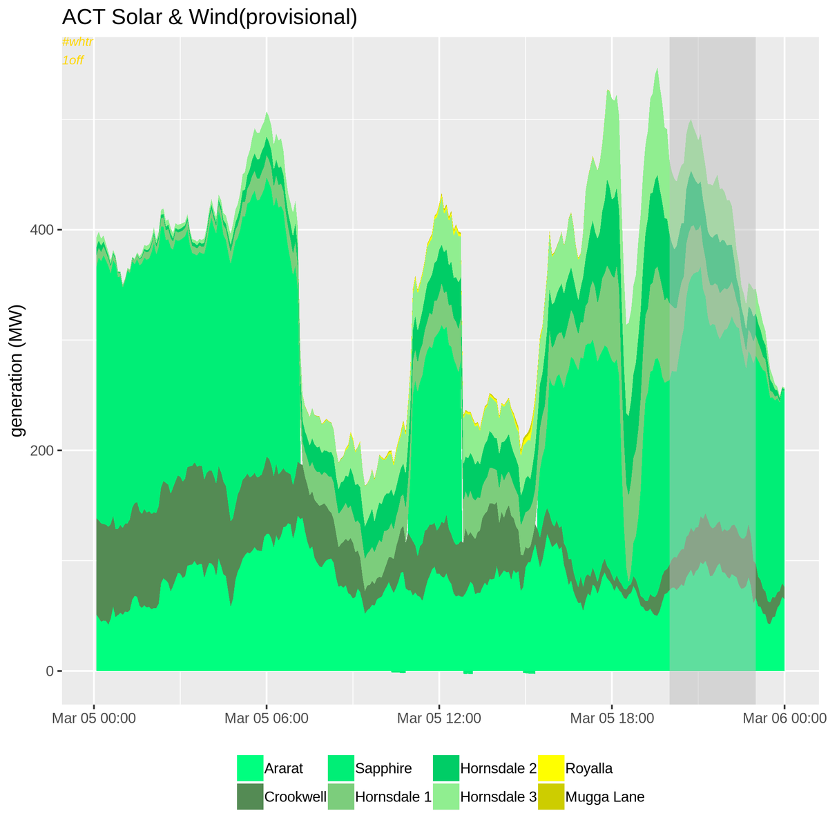 yestiseye's tweet photo. …still needs work, but anyway here it is #whtr🐙
(Note output for Ararat &amp; Sapphire are at 100% here, even though ACT has only contracted a portion of that.) https://t.co/Gkf744GU7l