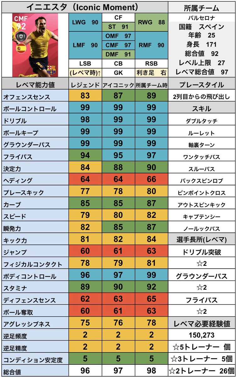 シュート Im イニエスタ バルセロナ アイコニックモーメント Imイニエスタのレベマ能力値です 最強クラスの2列目からの飛び出し Im バルセロナ確率ガチャ 3 5 当たりim選手ランキングはこちら T Co 8y1rdmvsoo T Co