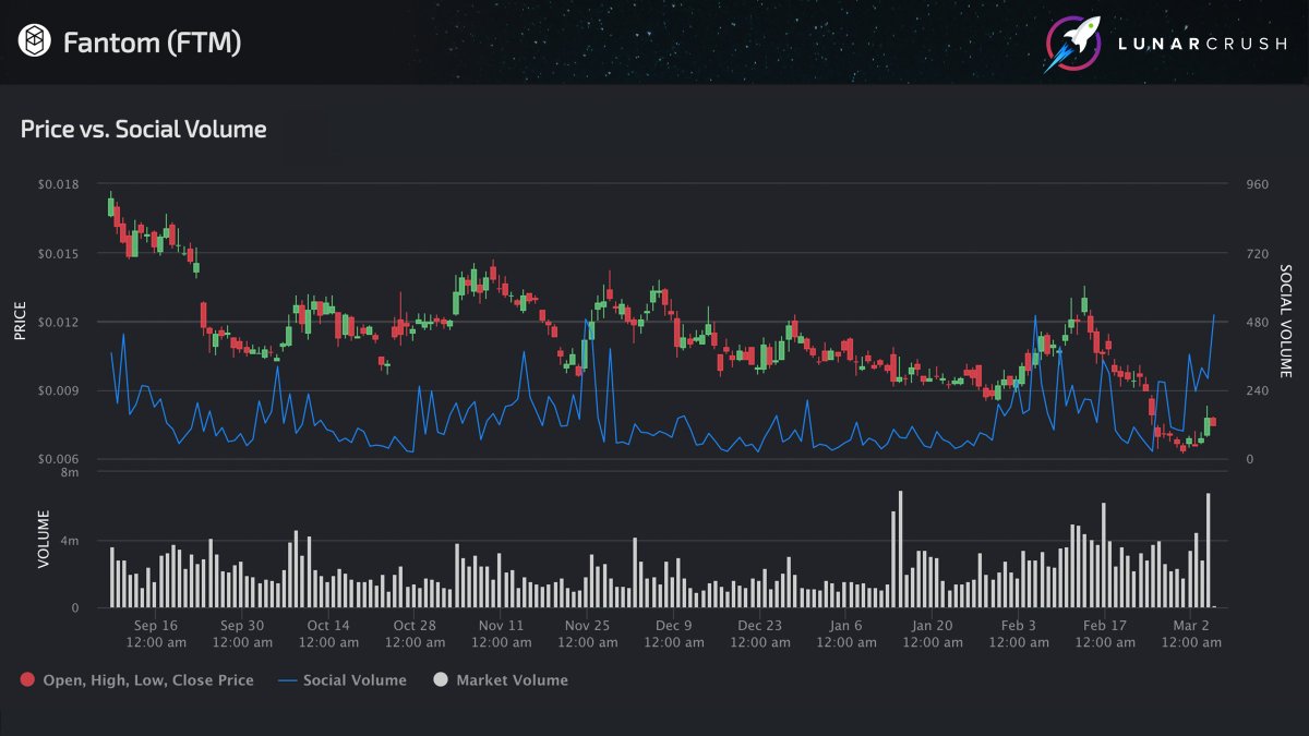 LunarCrush's tweet image. Fantom social volume just broke out to a 6-month high on 504 posts today. lunarcrush.com/coins/ftm/fant… $ftm #fantom @FantomFDN