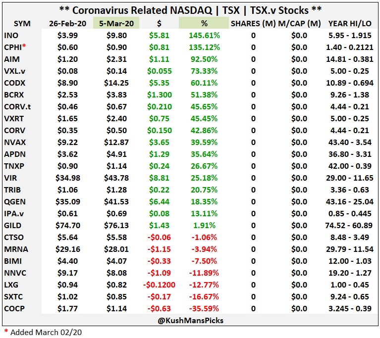 KushMansPicks's tweet photo. Mar 05/20 UPDATE
#BottomFishing #CoronaVirusOutbreak related #Stocks
$AIM $APDN $BCRX $BIMI #BIXT $COCP $CODX $CORV $CORV.t $CPHI $CTSO $GILD $INO $IPA.v $LXG $MRNA $NNVC $NVAX $QGEN $SXTC $TNXP $TRIB $VIR $VXL.v $VXRT
#COVID #COVID19 https://t.co/1oAWYMKlir