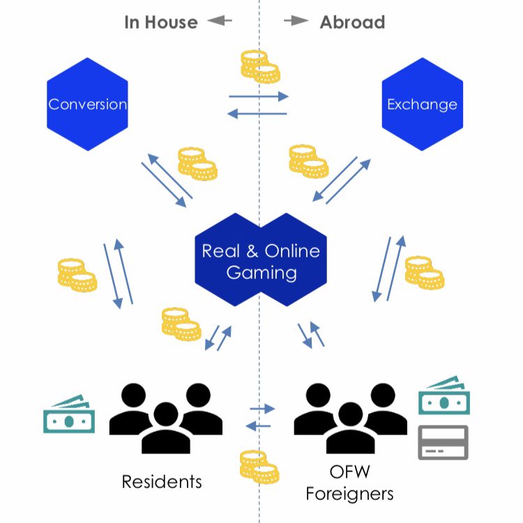MIKSCOIN1's tweet photo. MIKSコインは、オンラインゲームや様々なコンテンツなど、MIKSコインが使える商業施設を増やすことで決済サービスの改善をしていきます。  

また、海外フィリピン人労働者とその家族がMIKSコインを購入するとMIKSコインの流通量が増え、認知度が向上します。

公式HP:https://t.co/UsMhN6Y02K https://t.co/nslgDX501Z