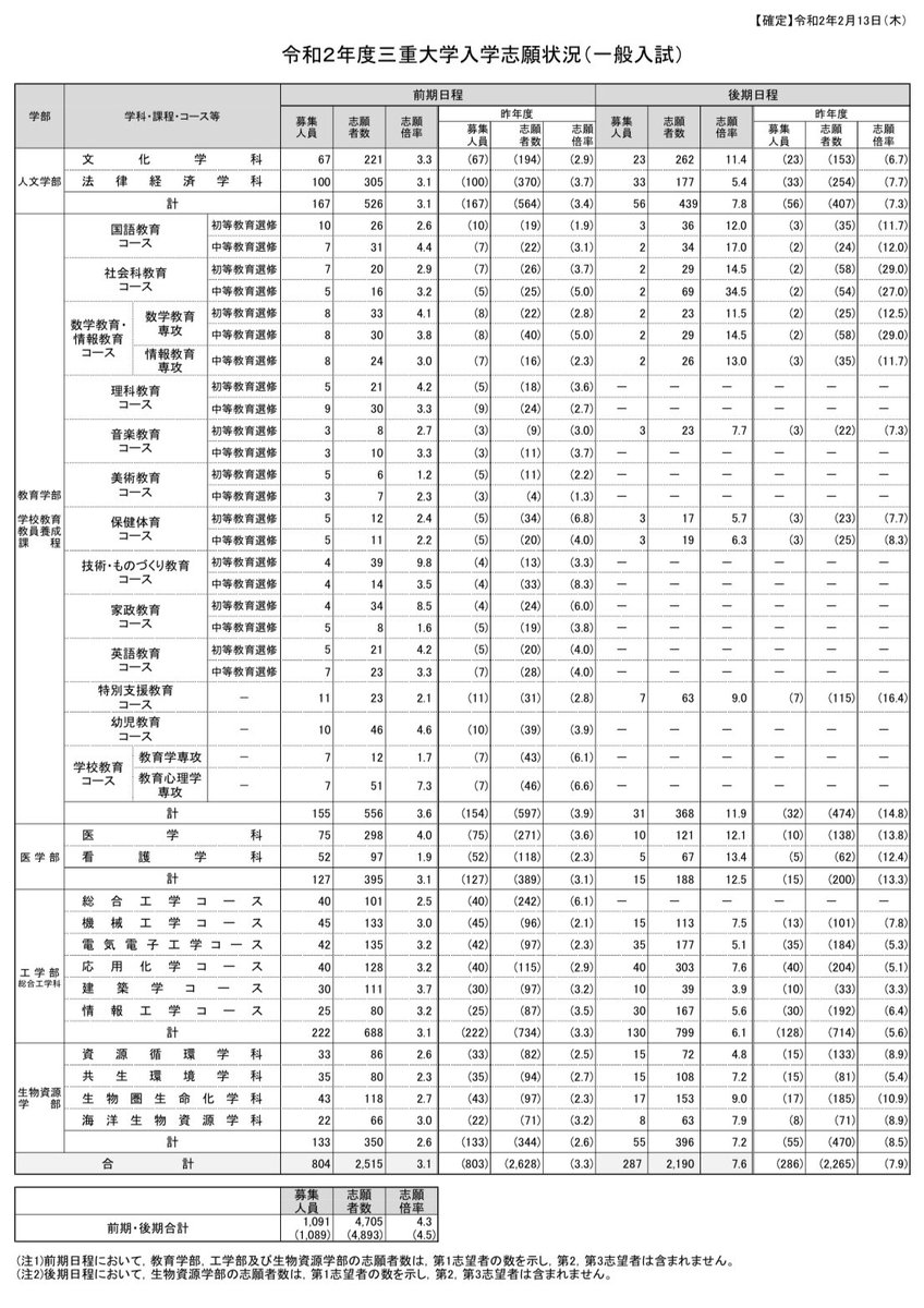 出願 三重 大学