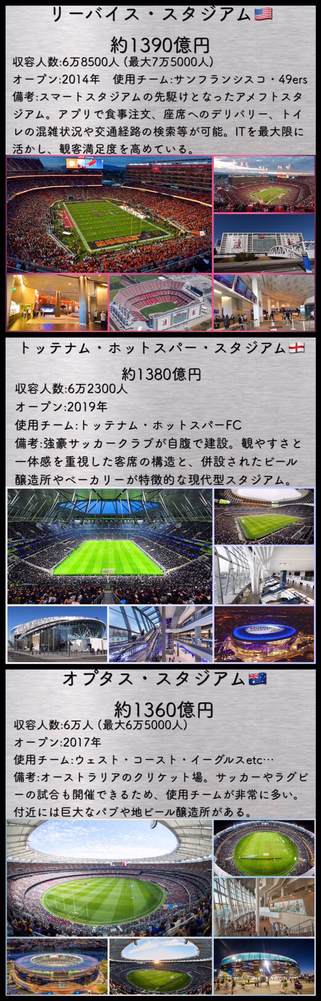 Twitter 上的 蓮 新国立競技場よりもお金のかかったスタジアムはいくつあるのか 5つありました 建設費ランキングトップ12と併せてどうぞ T Co Xoidblhx9h Twitter