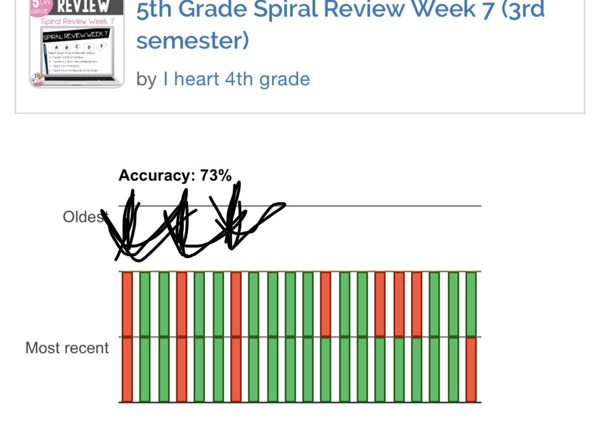 mbennettmath's tweet image. This student did this review twice this week. She did much better the second time... but do you see the double red bar 3 times?  Those are the questions she is still missing.  

Small group first thing on targeted areas! #math #teachertwitter #boomcards #teachertwitter