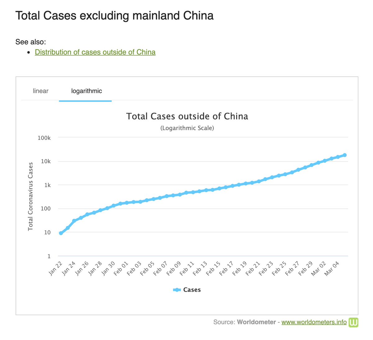 COVID-19 cases outside mainland china follow an exponential so closely it could be a literal textbook example for exponential growth.